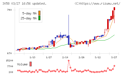 三洋堂ホールディングスチャート