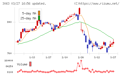 ジェイグループホールディングスチャート
