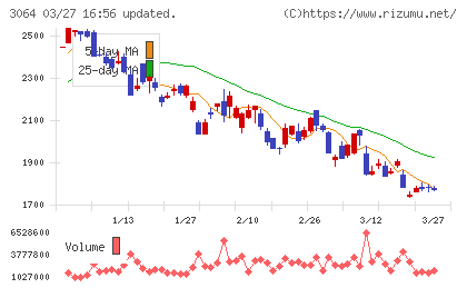 ＭｏｎｏｔａＲＯチャート