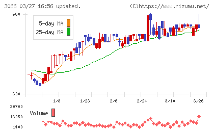 ＪＢイレブンチャート