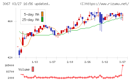 東京一番フーズチャート