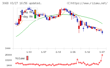 ＷＤＩチャート