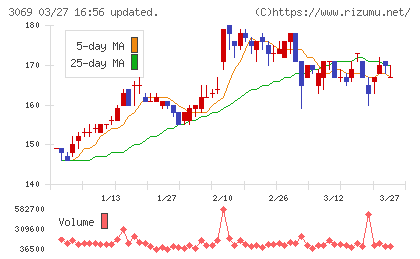ＪＦＬＡホールディングスチャート