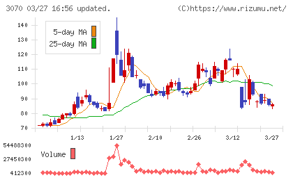 ジェリービーンズグループチャート
