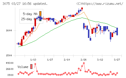 銚子丸チャート