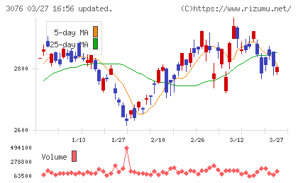 あい　ホールディングスチャート