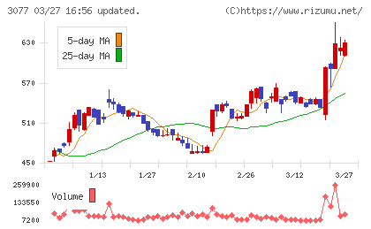ホリイフードサービスチャート