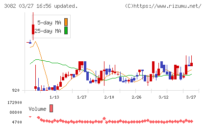 きちりホールディングスチャート