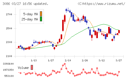 Ｊ．フロント　リテイリングチャート