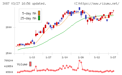 ドトール・日レスホールディングスチャート