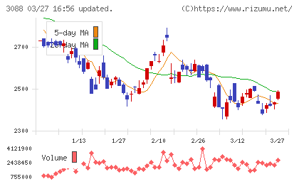 マツキヨココカラ＆カンパニーチャート