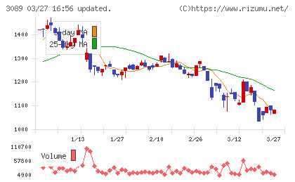 テクノアルファチャート