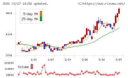 ブロンコビリーチャート