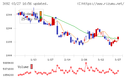 ＺＯＺＯチャート