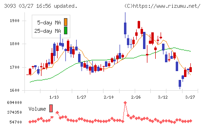 トレジャー・ファクトリーチャート