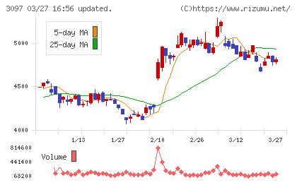 物語コーポレーションチャート