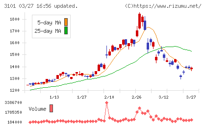 東洋紡チャート