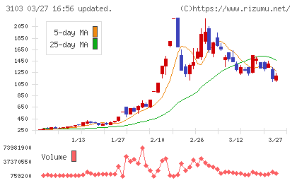 ユニチカチャート