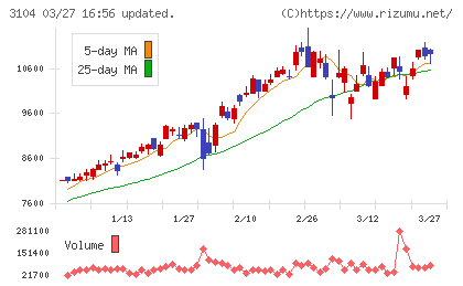富士紡ホールディングスチャート