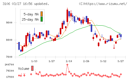 クラボウチャート
