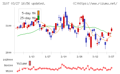 ダイワボウホールディングスチャート