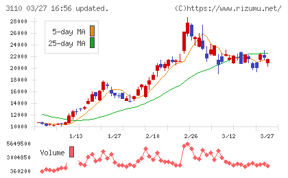 日東紡チャート