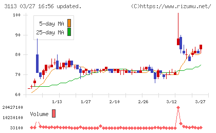 ＵＮＩＶＡ・Ｏａｋホールディングスチャート