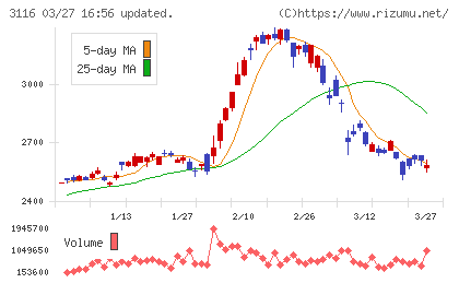 トヨタ紡織チャート