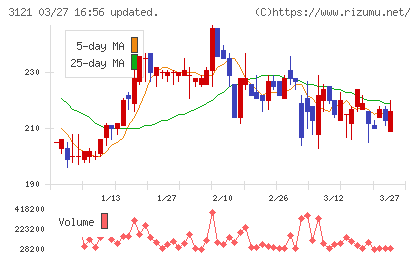 マーチャント・バンカーズチャート