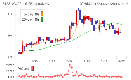 サイボーチャート