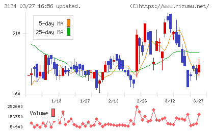 Ｈａｍｅｅチャート