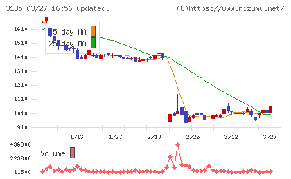 マーケットエンタープライズチャート