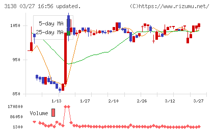 富士山マガジンサービスチャート