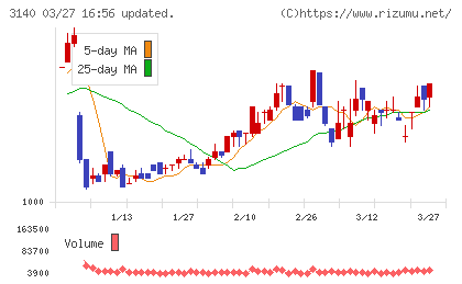 ＢＲＵＮＯチャート