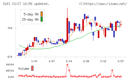 オーウイルチャート