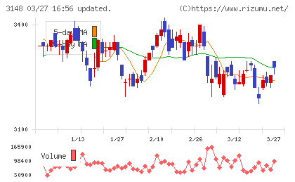 クリエイトＳＤホールディングスチャート