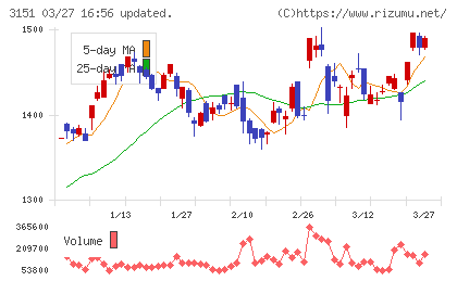 バイタルケーエスケー・ホールディングスチャート