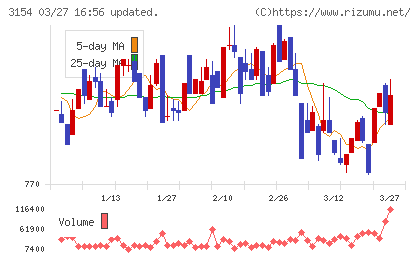 メディアスホールディングスチャート