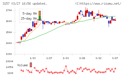 ジオリーブグループチャート
