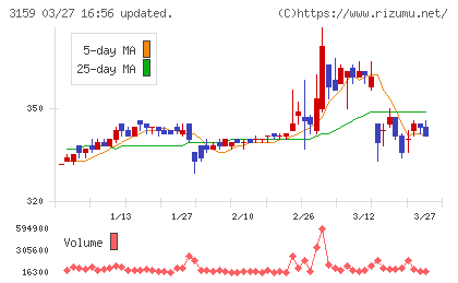 丸善ＣＨＩホールディングスチャート