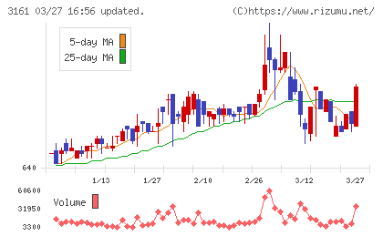 アゼアスチャート