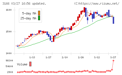 ＯＣＨＩホールディングスチャート