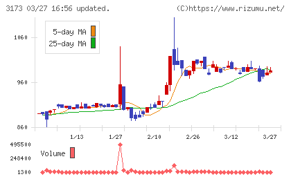 Ｃｏｍｉｎｉｘチャート