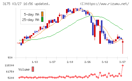 エー・ピーホールディングスチャート