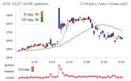 三洋貿易チャート