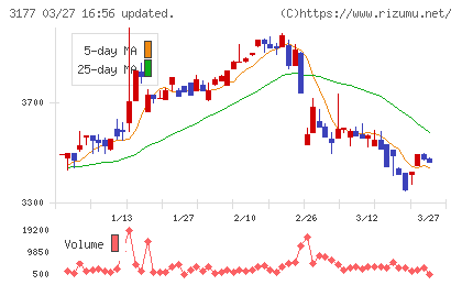 ありがとうサービスチャート