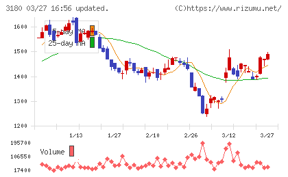 ビューティガレージチャート