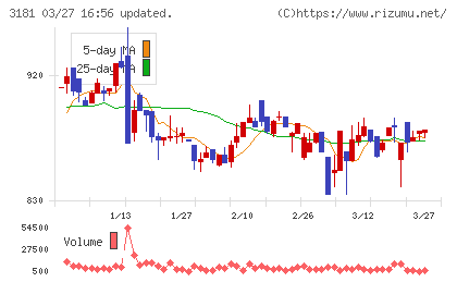 買取王国チャート