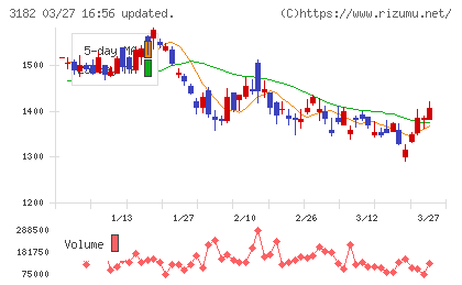 オイシックス・ラ・大地チャート
