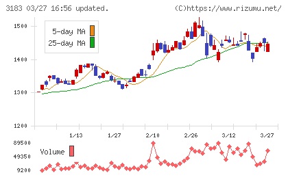 ウイン・パートナーズチャート
